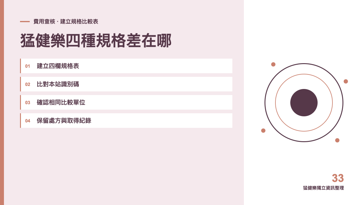 猛健樂四種規格差在哪?2.5mg 到 10mg 一次比較主題圖